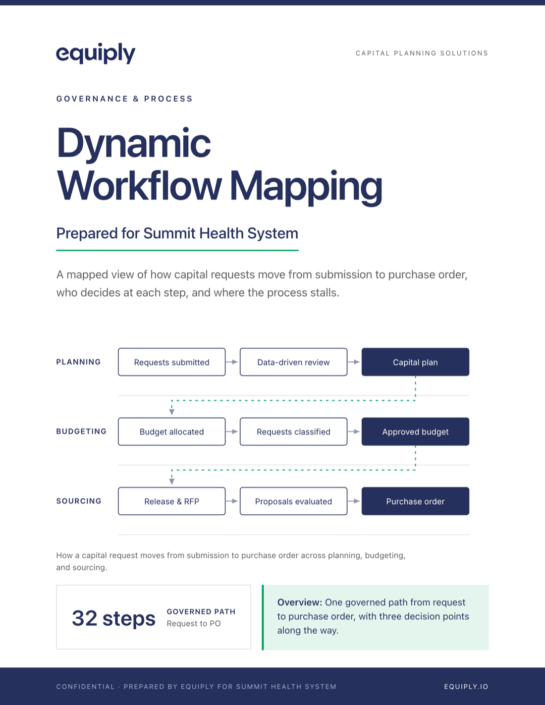 First page of the Equiply Dynamic Workflow Mapping report