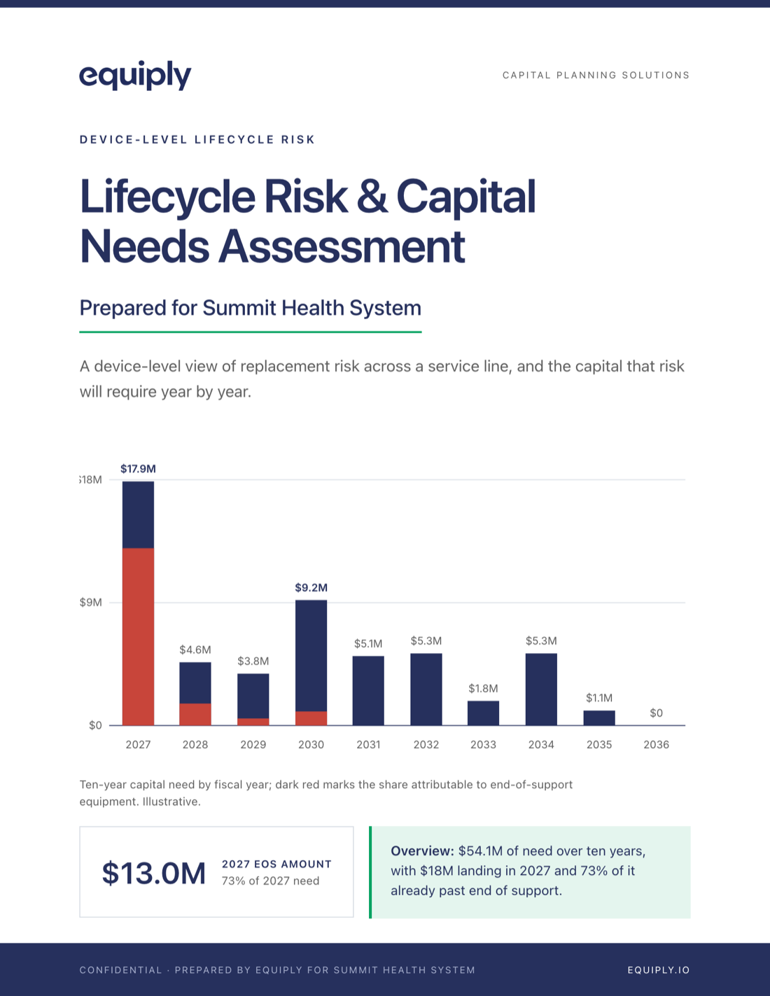 First page of the Equiply Lifecycle Risk and Capital Needs report
