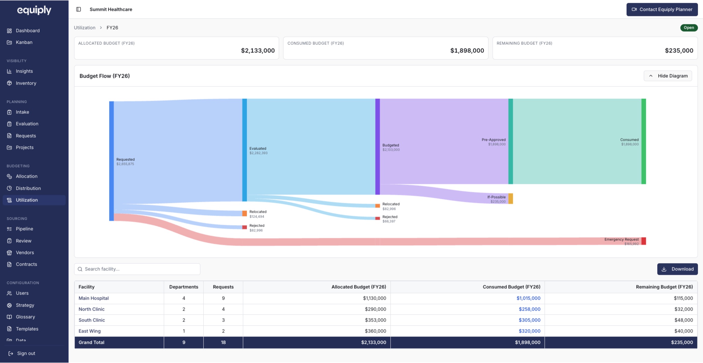 The Equiply platform showing FY26 budget utilization, a budget flow diagram, and per-facility allocation